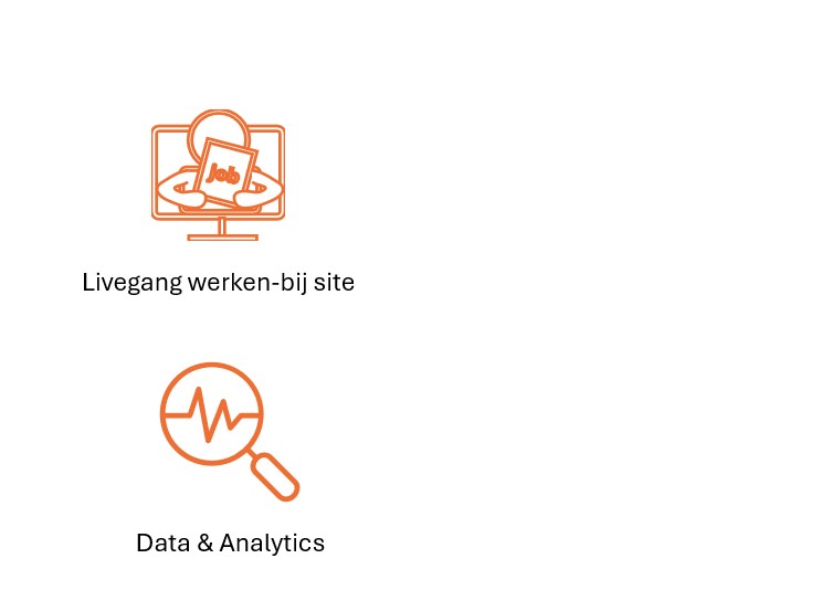 Livegang én direct resultaat